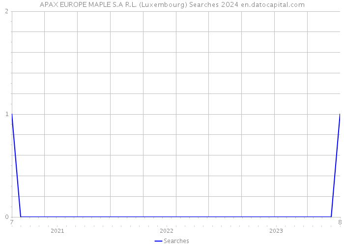 APAX EUROPE MAPLE S.A R.L. (Luxembourg) Searches 2024 