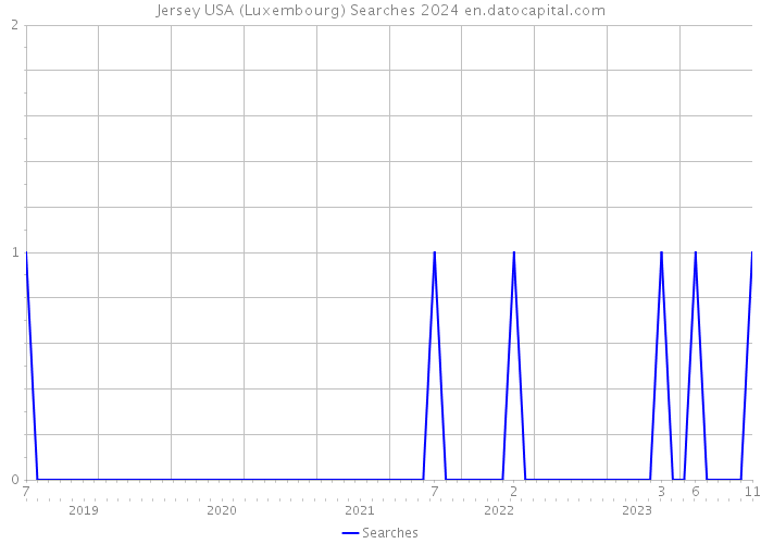 Jersey USA (Luxembourg) Searches 2024 