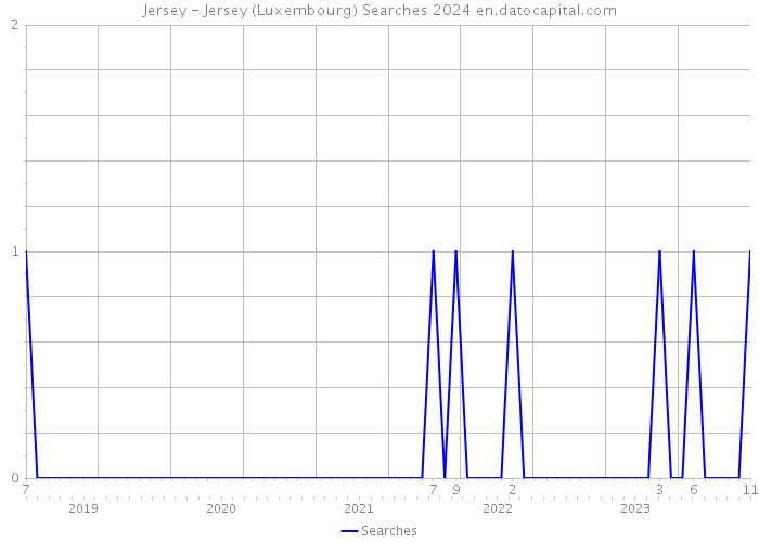 Jersey - Jersey (Luxembourg) Searches 2024 