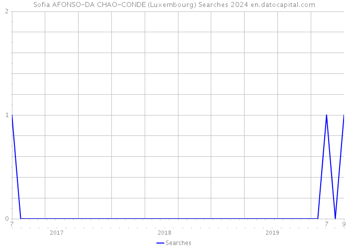 Sofia AFONSO-DA CHAO-CONDE (Luxembourg) Searches 2024 