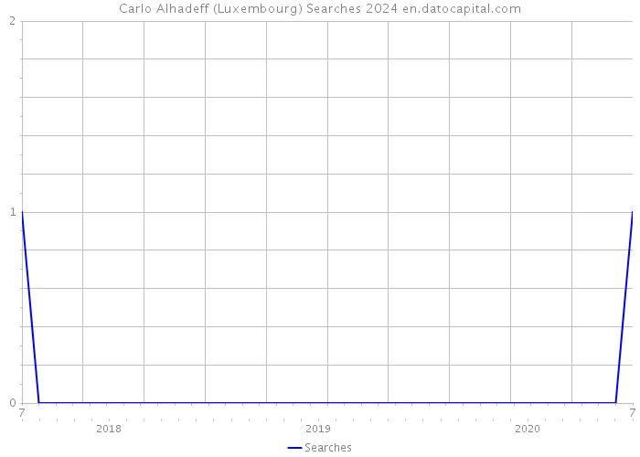 Carlo Alhadeff (Luxembourg) Searches 2024 