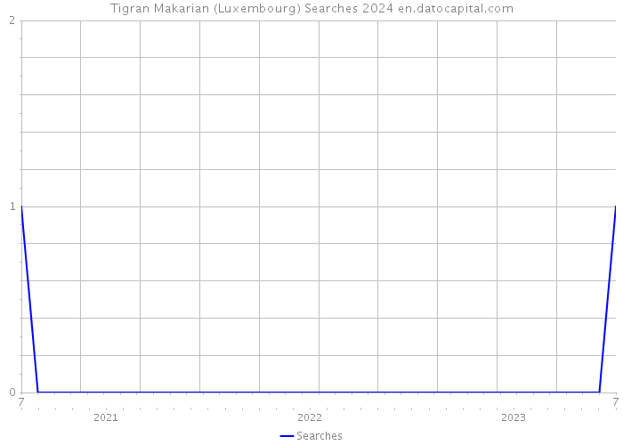 Tigran Makarian (Luxembourg) Searches 2024 