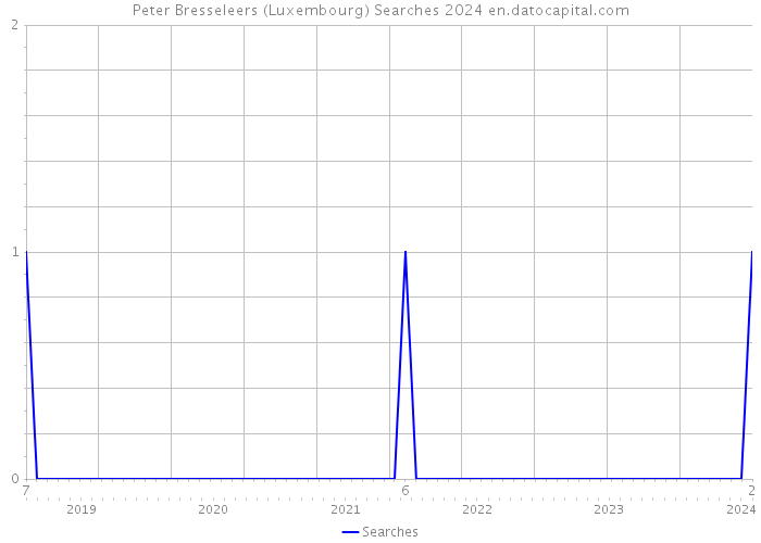 Peter Bresseleers (Luxembourg) Searches 2024 