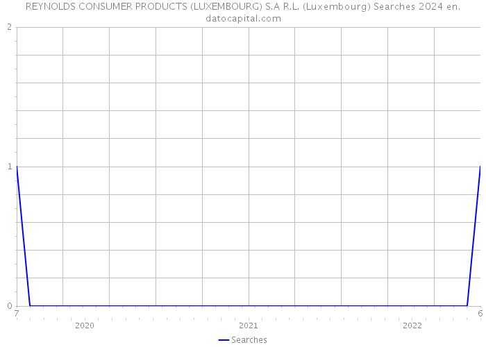 REYNOLDS CONSUMER PRODUCTS (LUXEMBOURG) S.A R.L. (Luxembourg) Searches 2024 