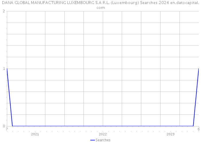 DANA GLOBAL MANUFACTURING LUXEMBOURG S.A R.L. (Luxembourg) Searches 2024 