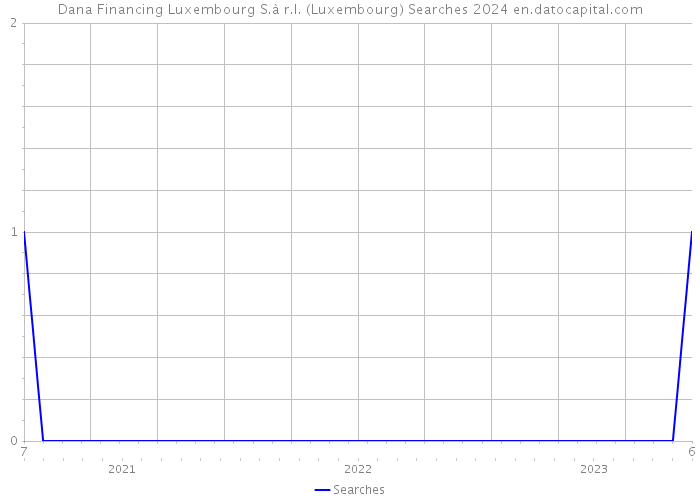 Dana Financing Luxembourg S.à r.l. (Luxembourg) Searches 2024 