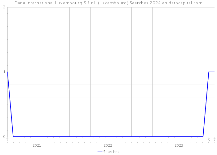 Dana International Luxembourg S.à r.l. (Luxembourg) Searches 2024 