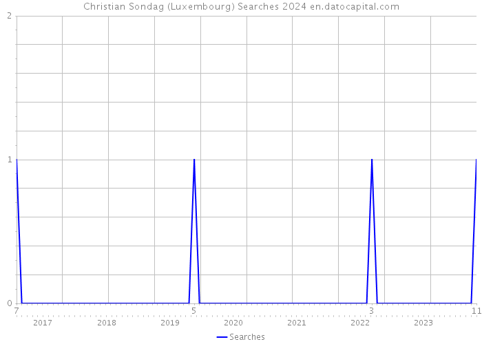 Christian Sondag (Luxembourg) Searches 2024 