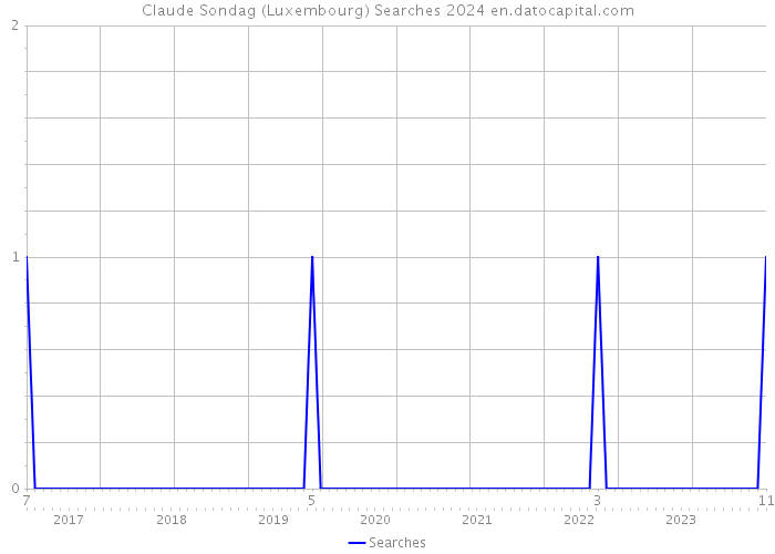 Claude Sondag (Luxembourg) Searches 2024 