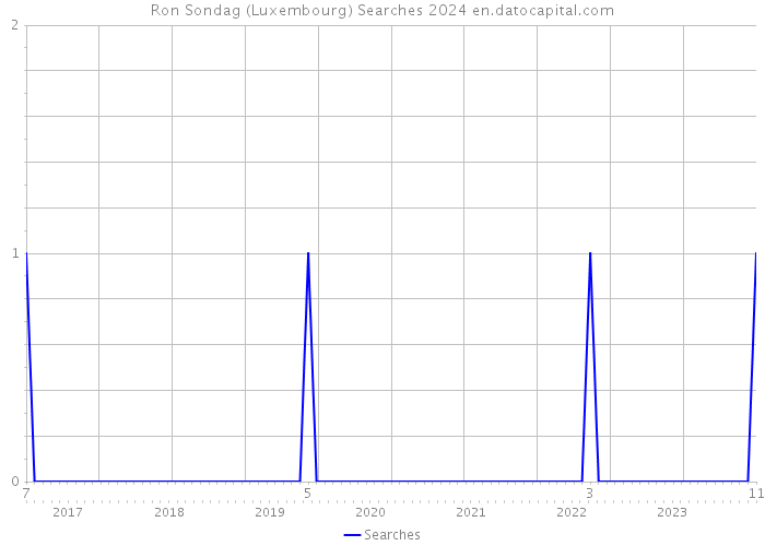 Ron Sondag (Luxembourg) Searches 2024 