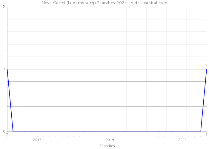 Nevo Carmi (Luxembourg) Searches 2024 