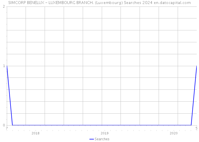SIMCORP BENELUX - LUXEMBOURG BRANCH. (Luxembourg) Searches 2024 