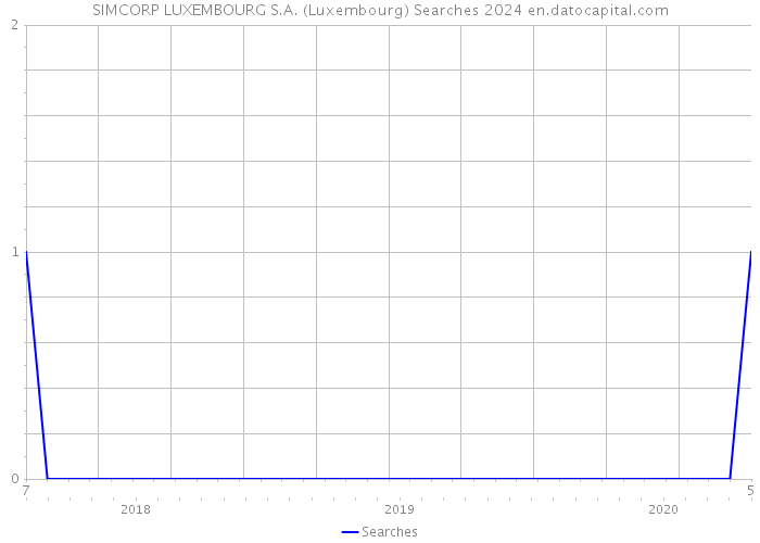 SIMCORP LUXEMBOURG S.A. (Luxembourg) Searches 2024 