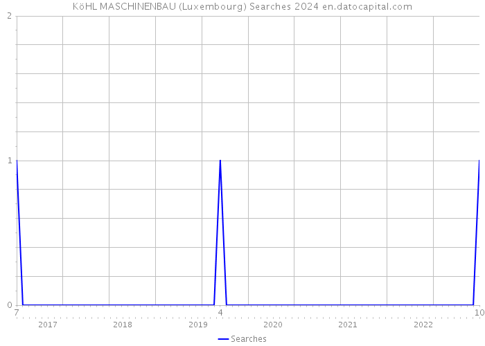 KöHL MASCHINENBAU (Luxembourg) Searches 2024 