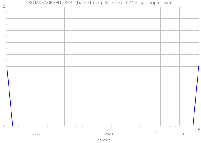 BG MANAGEMENT SARL (Luxembourg) Searches 2024 