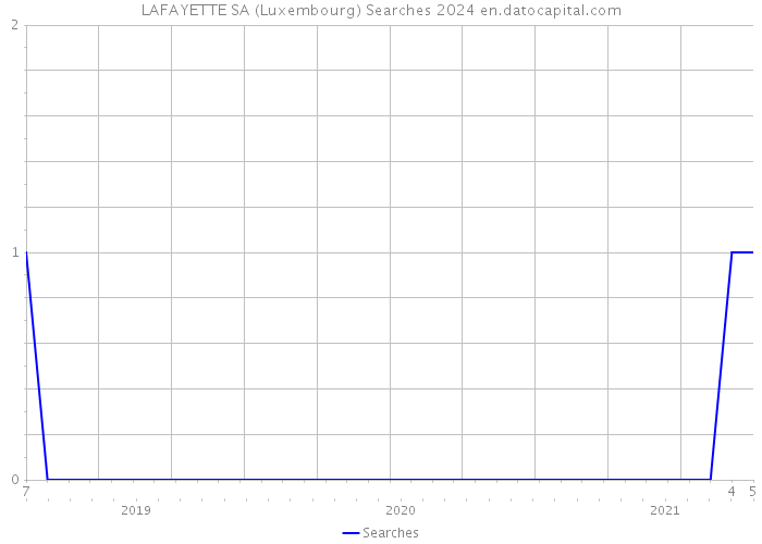 LAFAYETTE SA (Luxembourg) Searches 2024 