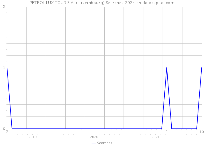 PETROL LUX TOUR S.A. (Luxembourg) Searches 2024 
