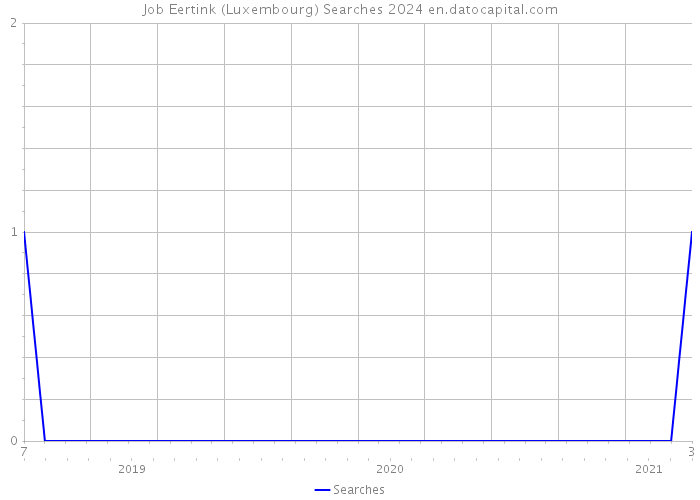 Job Eertink (Luxembourg) Searches 2024 