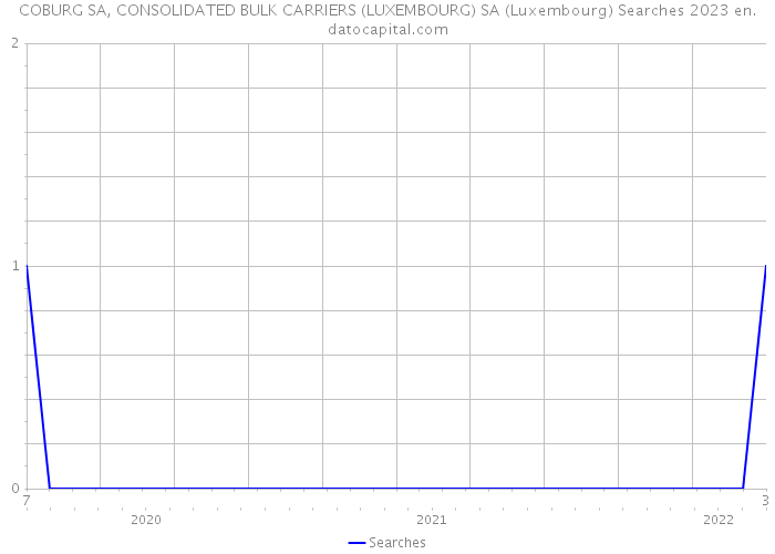 COBURG SA, CONSOLIDATED BULK CARRIERS (LUXEMBOURG) SA (Luxembourg) Searches 2023 