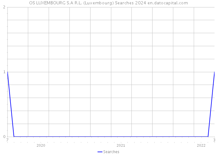 OS LUXEMBOURG S.A R.L. (Luxembourg) Searches 2024 
