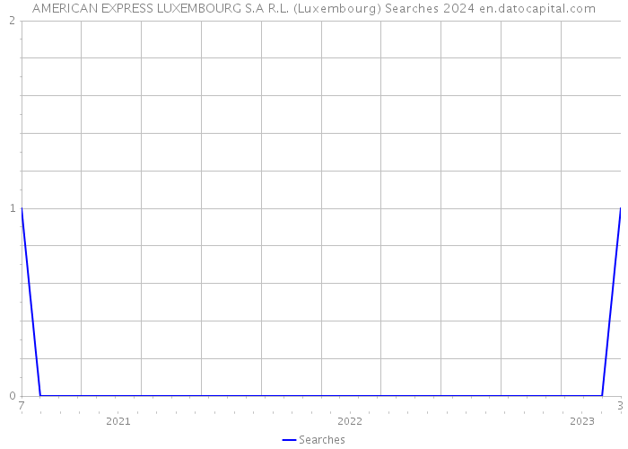 AMERICAN EXPRESS LUXEMBOURG S.A R.L. (Luxembourg) Searches 2024 