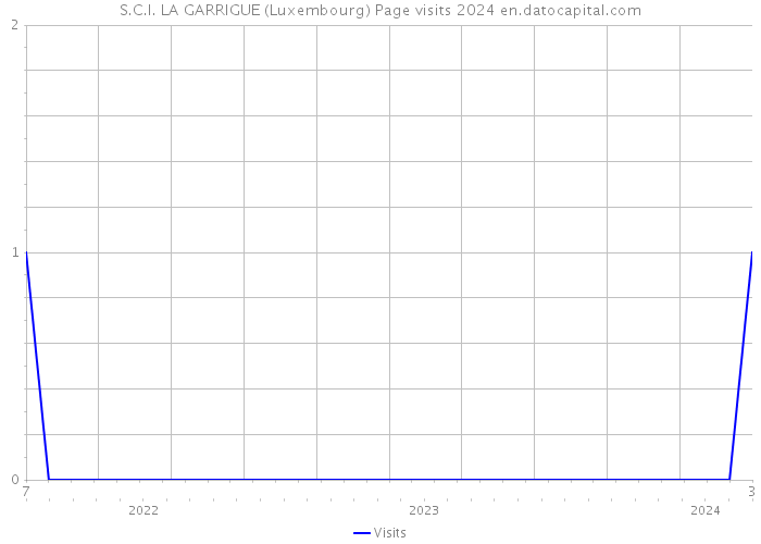 S.C.I. LA GARRIGUE (Luxembourg) Page visits 2024 