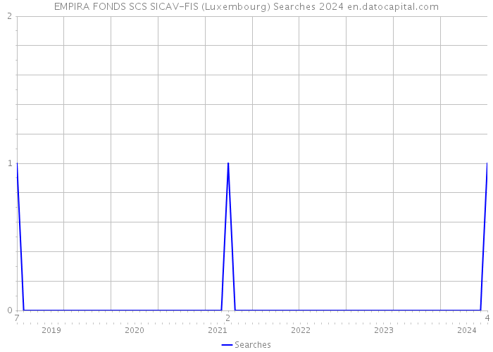 EMPIRA FONDS SCS SICAV-FIS (Luxembourg) Searches 2024 