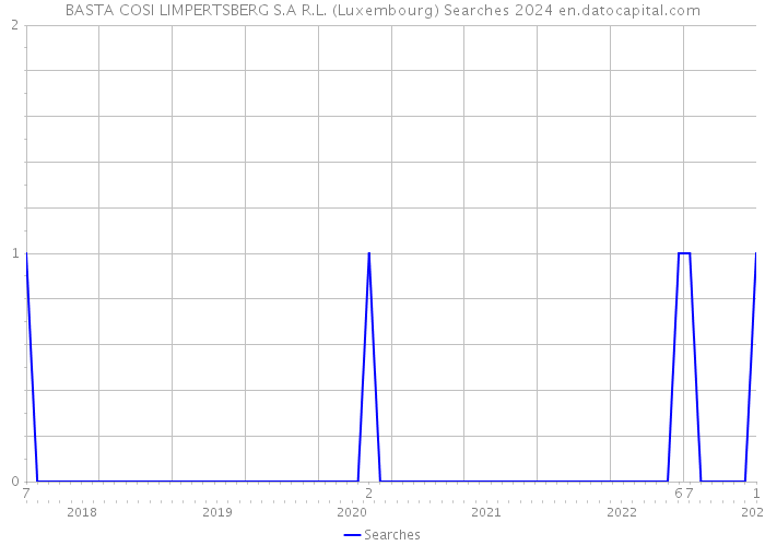 BASTA COSI LIMPERTSBERG S.A R.L. (Luxembourg) Searches 2024 