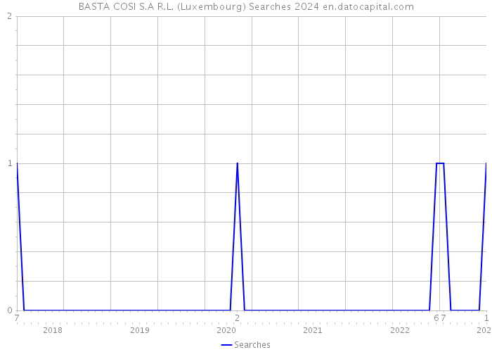 BASTA COSI S.A R.L. (Luxembourg) Searches 2024 