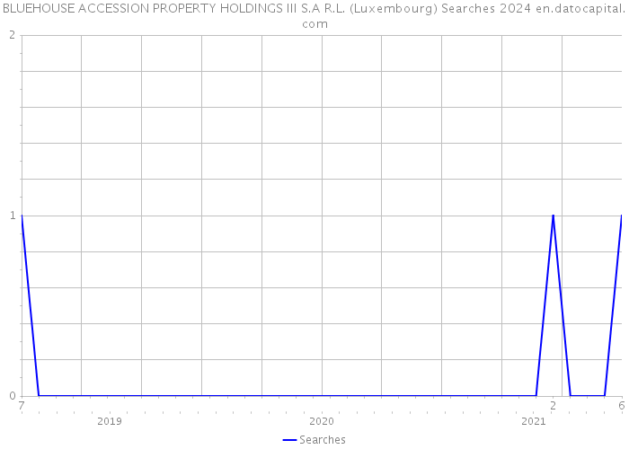 BLUEHOUSE ACCESSION PROPERTY HOLDINGS III S.A R.L. (Luxembourg) Searches 2024 