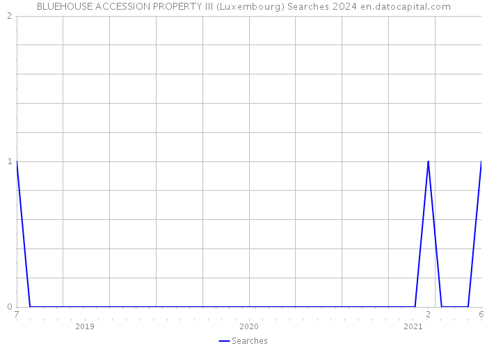 BLUEHOUSE ACCESSION PROPERTY III (Luxembourg) Searches 2024 
