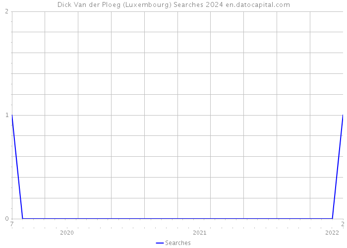 Dick Van der Ploeg (Luxembourg) Searches 2024 