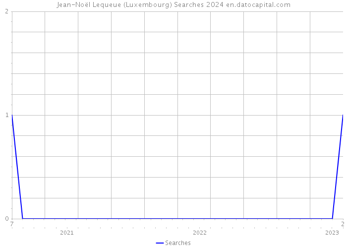 Jean-Noël Lequeue (Luxembourg) Searches 2024 