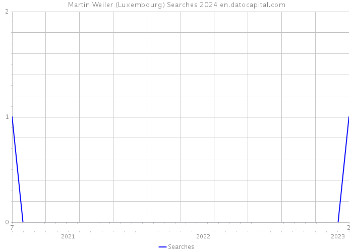 Martin Weiler (Luxembourg) Searches 2024 