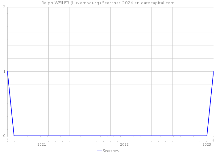 Ralph WEILER (Luxembourg) Searches 2024 