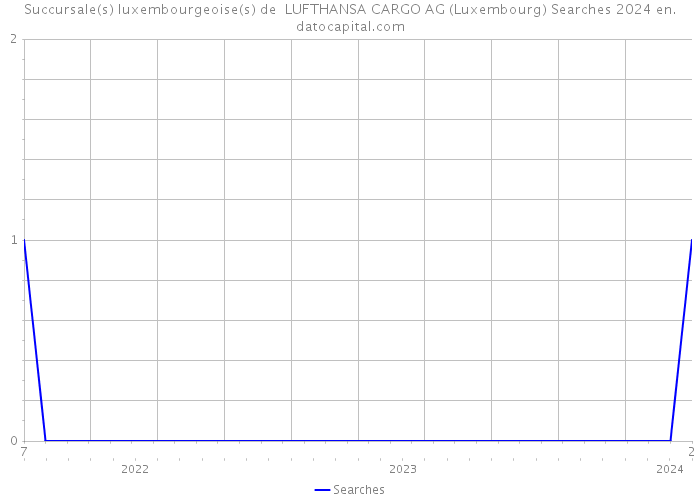 Succursale(s) luxembourgeoise(s) de LUFTHANSA CARGO AG (Luxembourg) Searches 2024 