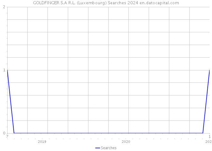 GOLDFINGER S.A R.L. (Luxembourg) Searches 2024 