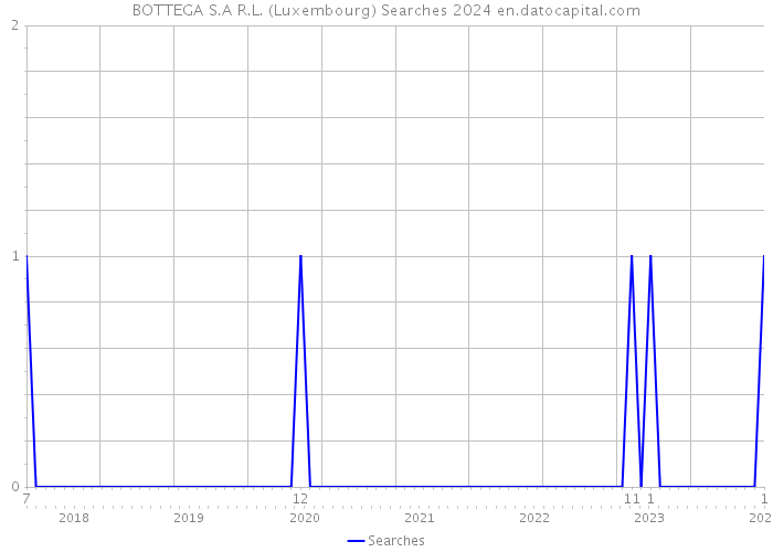 BOTTEGA S.A R.L. (Luxembourg) Searches 2024 