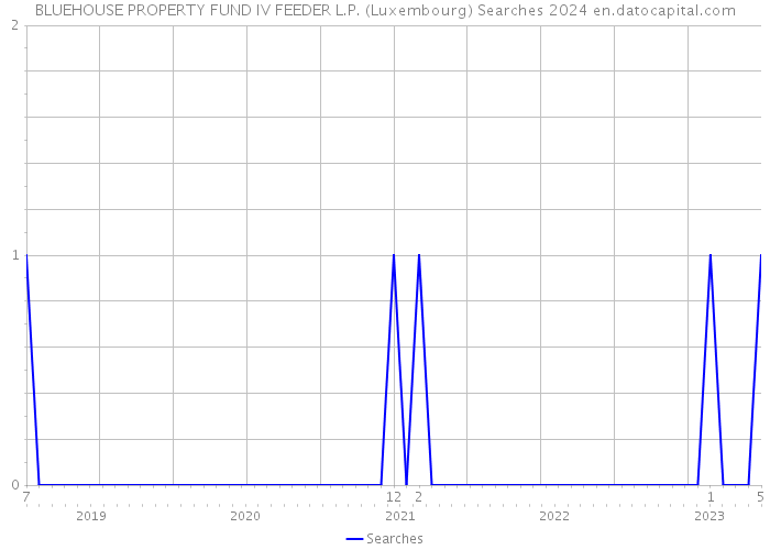 BLUEHOUSE PROPERTY FUND IV FEEDER L.P. (Luxembourg) Searches 2024 
