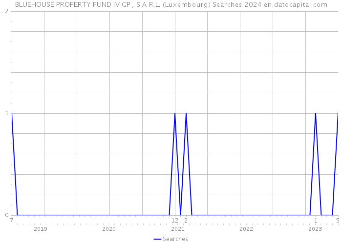 BLUEHOUSE PROPERTY FUND IV GP , S.A R.L. (Luxembourg) Searches 2024 