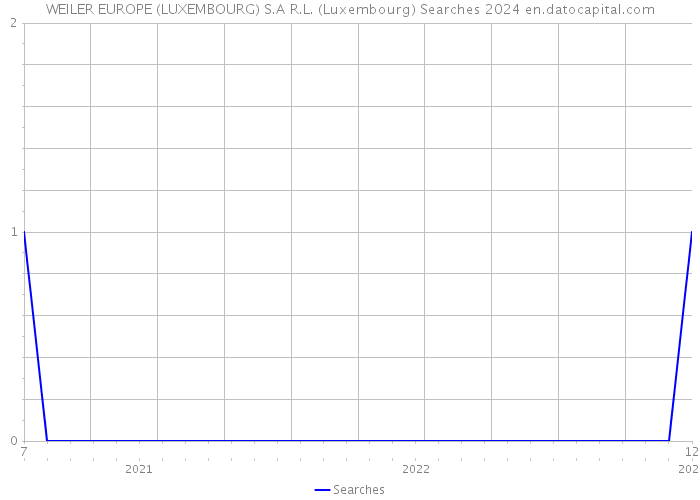 WEILER EUROPE (LUXEMBOURG) S.A R.L. (Luxembourg) Searches 2024 