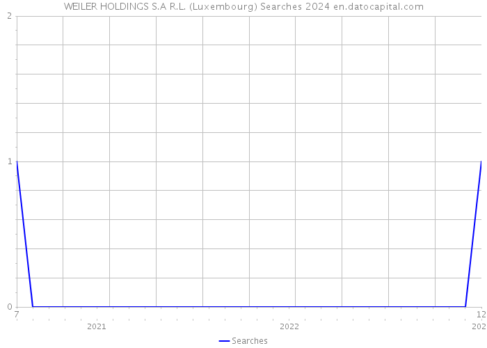 WEILER HOLDINGS S.A R.L. (Luxembourg) Searches 2024 