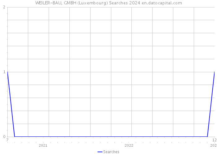 WEILER-BAU, GMBH (Luxembourg) Searches 2024 