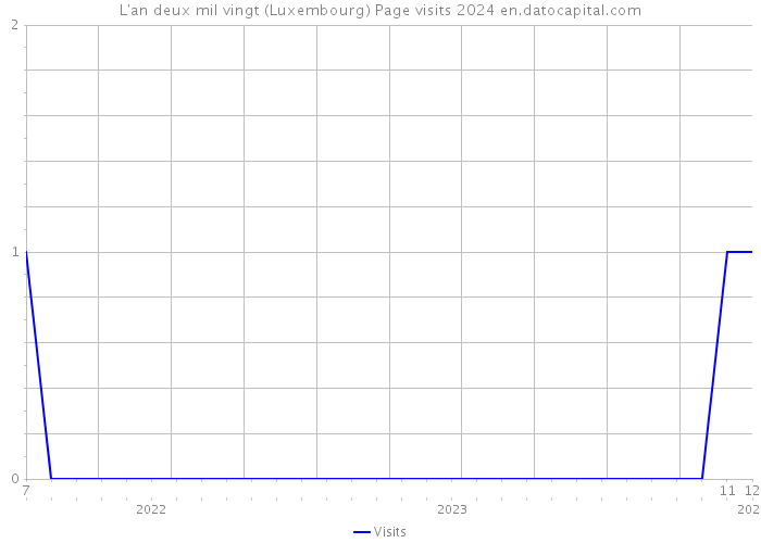 L'an deux mil vingt (Luxembourg) Page visits 2024 
