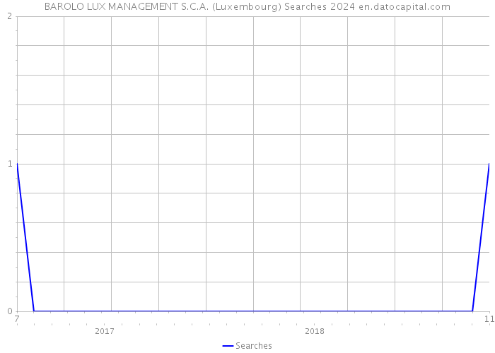 BAROLO LUX MANAGEMENT S.C.A. (Luxembourg) Searches 2024 