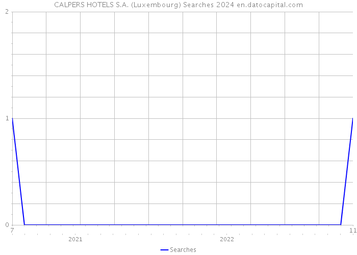 CALPERS HOTELS S.A. (Luxembourg) Searches 2024 