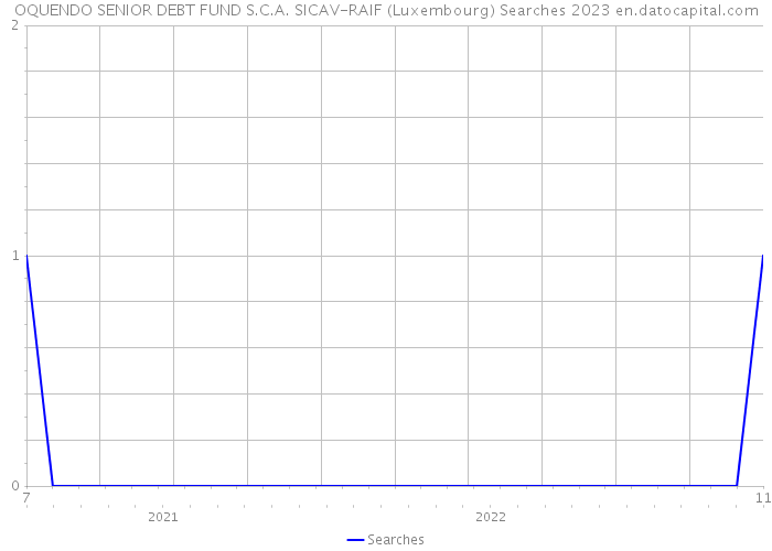 OQUENDO SENIOR DEBT FUND S.C.A. SICAV-RAIF (Luxembourg) Searches 2023 