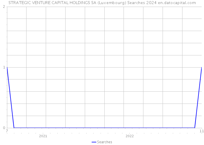 STRATEGIC VENTURE CAPITAL HOLDINGS SA (Luxembourg) Searches 2024 
