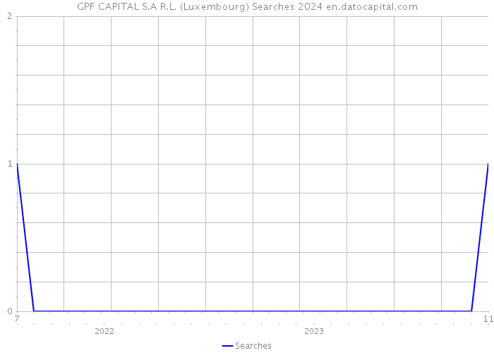 GPF CAPITAL S.A R.L. (Luxembourg) Searches 2024 