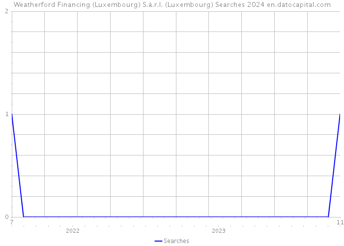 Weatherford Financing (Luxembourg) S.à.r.l. (Luxembourg) Searches 2024 
